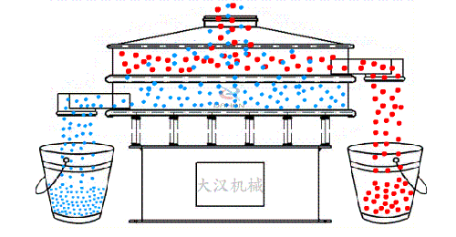 玉米振動篩的工作原理:物料從進料口進入篩箱內,通過振動電機的不斷振動與篩孔大小的控制從而實現物料的篩分目的
