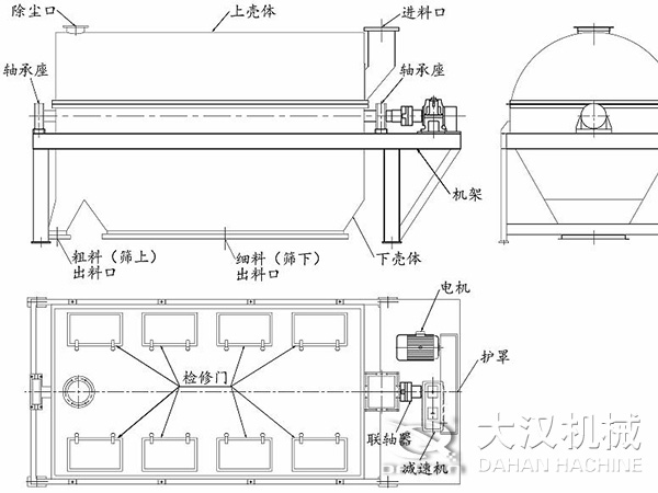 滾筒篩結構：進料口，軸承座，機架，下殼機，細料出料口，粗料出料口，軸承座，除塵口，上殼體。