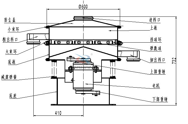 涂料振動篩內部結構:底框,粗出料口,細出料口,減震彈簧,防塵蓋,上框,擋球環,彈跳球,電機等。