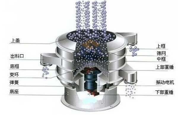 移動式振動篩的工作原理:物料從進(jìn)料口進(jìn)入篩箱體內(nèi),利用振動電機(jī)的振動帶動物料,在篩網(wǎng)上振動分級,實(shí)現(xiàn)物料的篩分目的。