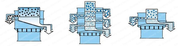 全不銹鋼振動篩的工作原理:該設(shè)備采用的是振動電機的偏心塊運動,利用偏心塊的夾角的不同,實現(xiàn)物料在篩網(wǎng)上做不同的運動并且實現(xiàn)篩分。