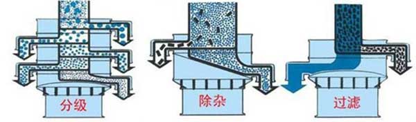 粗砂糖振動(dòng)篩篩分示意圖:分級(jí)，除雜，過濾。