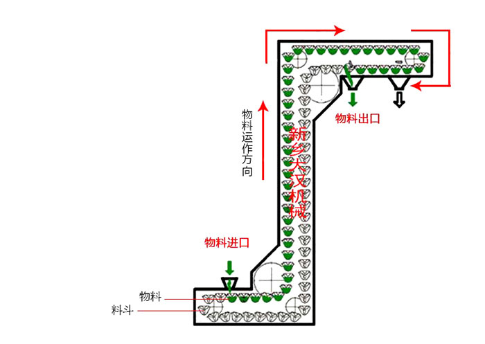 Z型斗式提升機輸送原理動態圖。