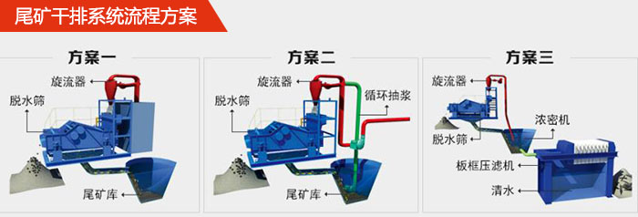 礦用脫水篩在尾礦干排系統中的流程方案1,旋流器,脫水篩,尾礦庫。2,旋流器,脫水篩,尾礦庫,循環抽漿3,旋流器,濃密機,脫水篩,板框壓濾機,清水。