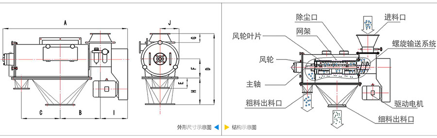 氣旋篩分機結構:除塵口,網籠,風輪葉片,風輪,主軸,粗料出料口,進料口,螺旋輸送系統,驅動電機等。
