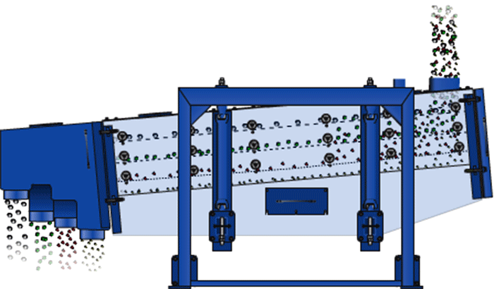 方形搖擺篩在進料口處投入物料,物料進入方形搖擺篩箱內就會跟隨篩箱的搖擺幅度進行搖擺,與其同時完成物料的篩分,分級目的。