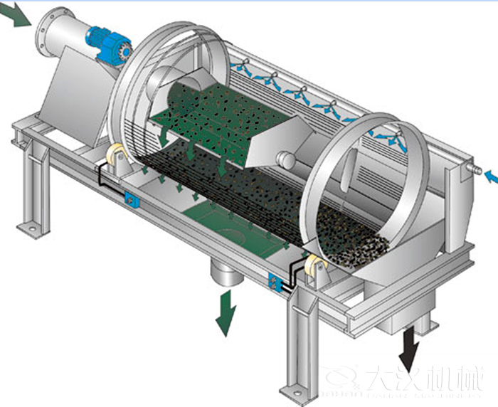 滾筒篩篩沙機啟動遵守先開機后投料的原則,保證篩機體內沒有遺留的物料,使物料能夠充分的將物料篩分出來。