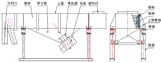 食品直線振動篩主要結構:出料口,篩體,傳力板,上蓋,電機座,電機,進料口,篩框,篩網,上彈簧座,彈簧,底腿等。