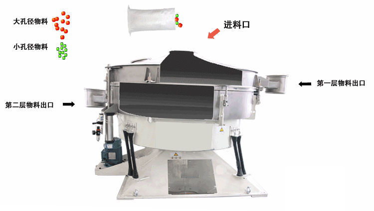 搖擺篩主要的篩分原理是適用篩網(wǎng)進行左右搖動，并且能夠完成一定程度的篩分，這種篩分的優(yōu)勢由：對篩網(wǎng)的損壞非常小，篩分產(chǎn)量相對較高。